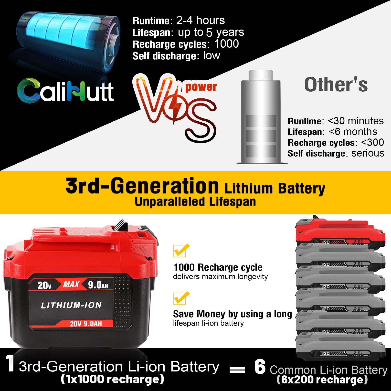 20V 9.0AH For Craftsman 20 Volt MAX Li-ion Battery CMCB204 CMCB202 CMCB201